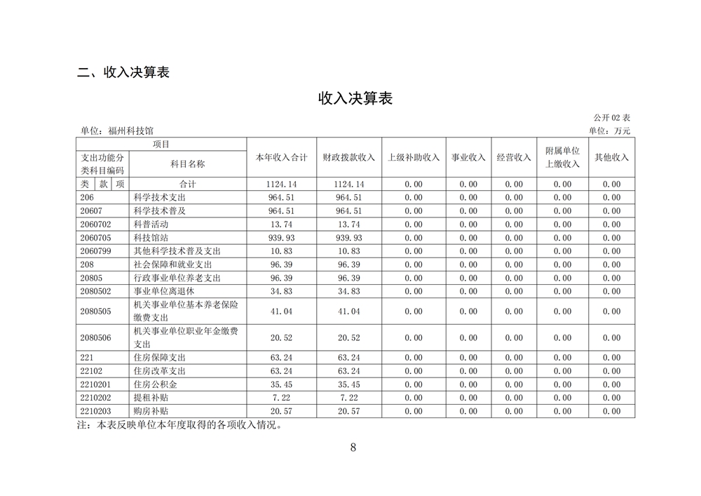 2024年度福州科技館單位決算公開
