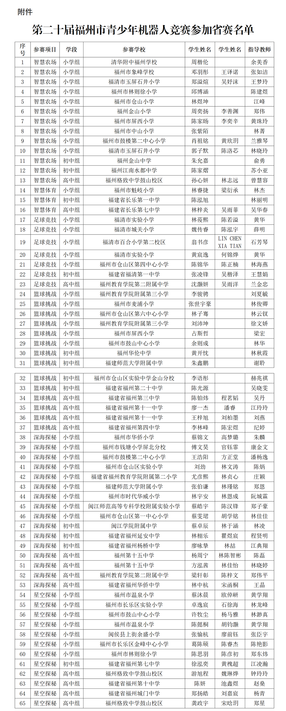 第二十屆福州市青少年機(jī)器人競(jìng)賽參加省賽名單